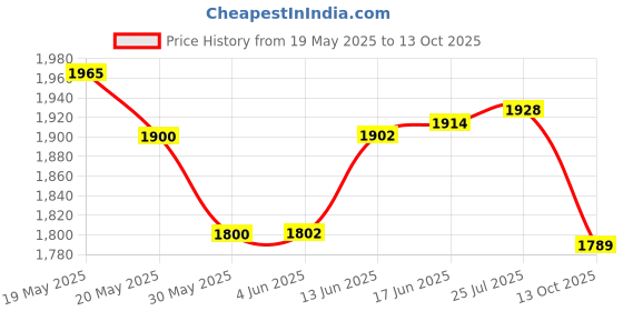 flipkart.com skyhaven SKY134 Mini Pedal Exerciser Cycle skyhaven Price History Graph from 19 May 2025 to 13 Oct 2025