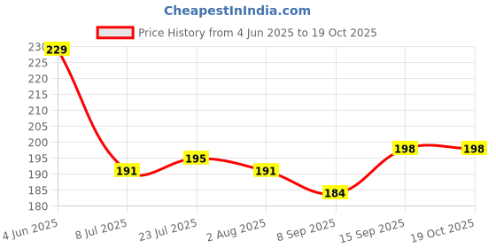 flipkart.com skyheart 1000 ml Cooking Oil Dispenser Set skyheart Price History Graph from 4 Jun 2025 to 19 Oct 2025