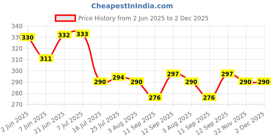 flipkart.com skyheart (Pack of 12) (Pack of 12) 100% Unbreakable Prism Pattern Water Juice Drinking Glass Set Of 12 Glass Set Water/Juice Glass skyheart Price History Graph from 2 Jun 2025 to 2 Dec 2025