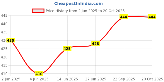 flipkart.com skyheart (Pack of 16) 100% Unbreakable Prism Pattern Water Juice Drinking Glass Set Of 16 Glass Set Water/Juice Glass skyheart Price History Graph from 2 Jun 2025 to 19 Oct 2025