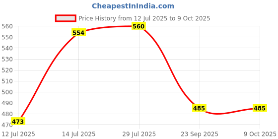 flipkart.com skyheart Plastic Grocery Container - 1100 skyheart Price History Graph from 12 Jul 2025 to 8 Oct 2025