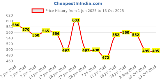 flipkart.com skyheart Plastic Grocery Container- 1500 ml skyheart Price History Graph from 1 Jun 2025 to 12 Oct 2025