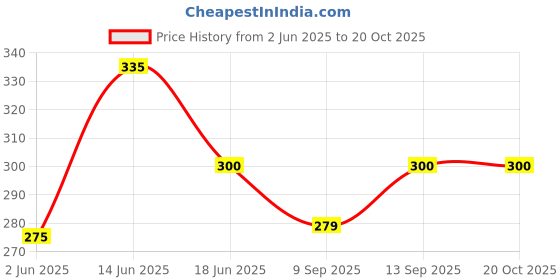 flipkart.com skyheart Stainless Steel Towel Ring | Napkin Ring | Modern Bath Towel Stand | Towel Holder | Towel Hanger with Chrome 8 inch 1 Bar Towel Rod skyheart Price History Graph from 2 Jun 2025 to 19 Oct 2025