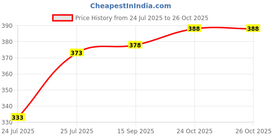 flipkart.com skyknit Men Solid Black Track Pants skyknit Price History Graph from 24 Jul 2025 to 26 Oct 2025