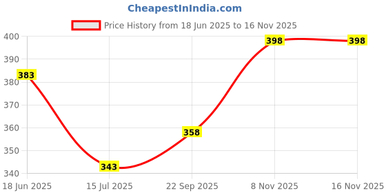 flipkart.com skyknit Men Solid Blue Track Pants skyknit Price History Graph from 18 Jun 2025 to 16 Nov 2025