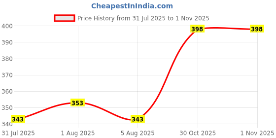 flipkart.com skyknit Men Solid Blue Track Pants skyknit Price History Graph from 31 Jul 2025 to 1 Nov 2025