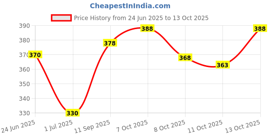 flipkart.com skyknit Men Solid Blue Track Pants skyknit Price History Graph from 24 Jun 2025 to 11 Oct 2025