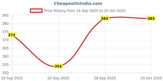 flipkart.com skyknit Men Solid Brown Track Pants skyknit Price History Graph from 16 Sep 2025 to 25 Oct 2025