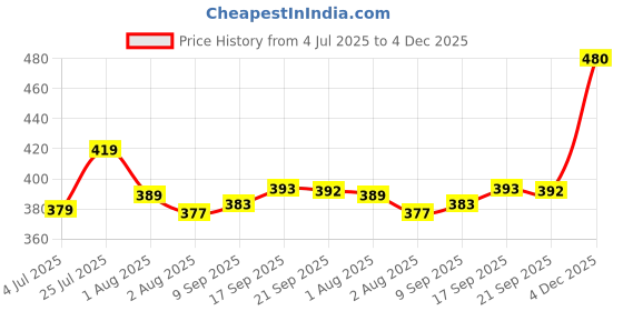 flipkart.com skyknit Men Solid Dark Blue Track Pants skyknit Price History Graph from 4 Jul 2025 to 4 Dec 2025
