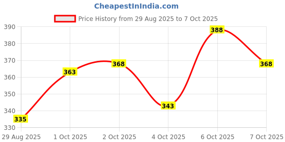 flipkart.com skyknit Men Solid Grey Track Pants skyknit Price History Graph from 29 Aug 2025 to 7 Oct 2025