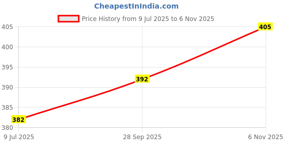 flipkart.com skyknit Solid Men Three Fourths skyknit Price History Graph from 9 Jul 2025 to 6 Nov 2025
