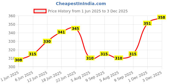 flipkart.com skyknit Striped Men Black Casual Shorts skyknit Price History Graph from 1 Jun 2025 to 1 Dec 2025