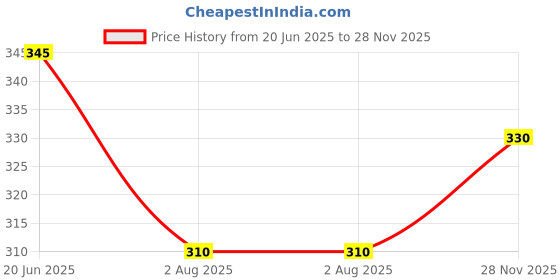 flipkart.com skyknit Striped Men Grey Casual Shorts skyknit Price History Graph from 20 Jun 2025 to 28 Nov 2025
