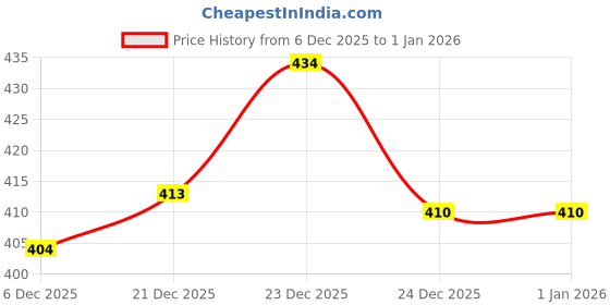 flipkart.com skyknit Women Solid Black Track Pants skyknit Price History Graph from 6 Dec 2025 to 1 Jan 2026