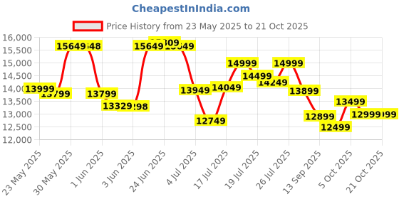 flipkart.com hindware Skyla 60cm Auto Clean Wall Mounted Black 1350 CMH Chimney hindware Price History Graph from 23 May 2025 to 20 Oct 2025