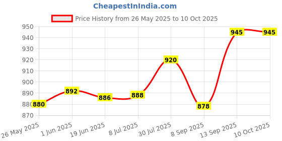 flipkart.com SKYLACE Internal Hard Drive 320 GB Laptop, Desktop Multicolor SATA Internal Hard Disk Drive (HDD) (6 Gb/s, 5400 RPM, 128MB Cache) Price History Graph from 26 May 2025 to 10 Oct 2025
