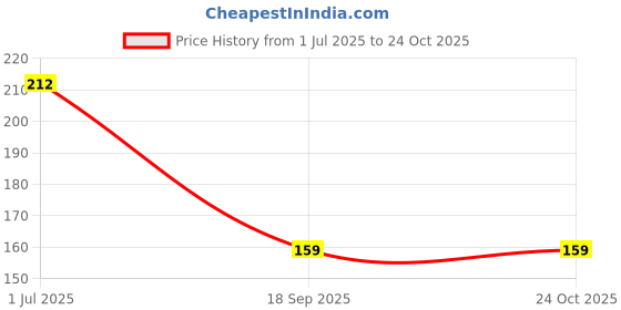 flipkart.com skylace Krishna001 Decorative Showpiece-10 cm skylace Price History Graph from 1 Jul 2025 to 24 Oct 2025