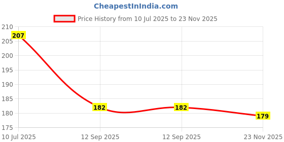 flipkart.com skylace Spiritual Hanging: Car Home Office Divine Elegance Decorative Showpiece - 20 cm skylace Price History Graph from 10 Jul 2025 to 23 Nov 2025