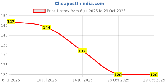 flipkart.com skylace Wooden MDF Hook Art Board Frame Hanger Hook 50 Hook 50 skylace Price History Graph from 6 Jul 2025 to 29 Oct 2025