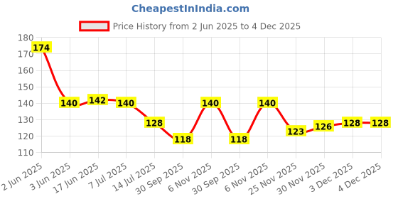 flipkart.com skylace Wooden MDF Hook Art Board Frame Hanger Hooks 75 Hook 75 skylace Price History Graph from 2 Jun 2025 to 3 Dec 2025