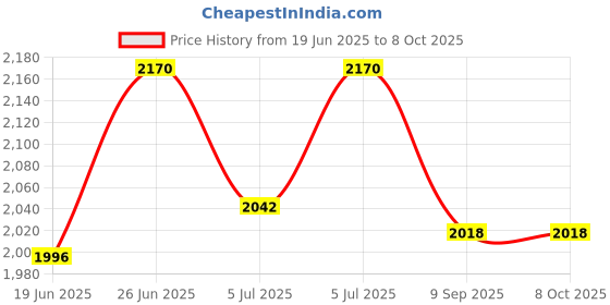 flipkart.com skyland 170v-270v changeover switchgear skyland Price History Graph from 19 Jun 2025 to 8 Oct 2025