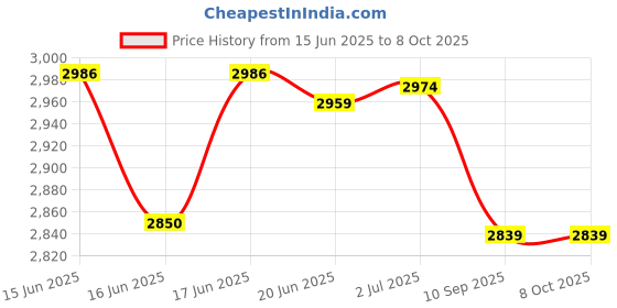 flipkart.com skyland 1Kva 100v COPPER Voltage Stabilizer for AC VOLTAGE STABILIZER skyland Price History Graph from 15 Jun 2025 to 7 Oct 2025