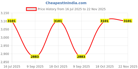 flipkart.com skyland 4K170 VOLTAGE STABALIZER skyland Price History Graph from 16 Jul 2025 to 22 Nov 2025