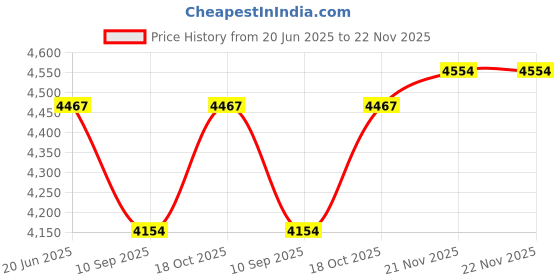 flipkart.com skyland 4Kva 130v ECONOMY Voltage Stabilizer for AC VOLTAGE STABILIZER skyland Price History Graph from 20 Jun 2025 to 22 Nov 2025