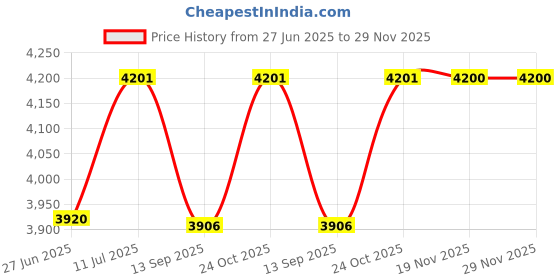 flipkart.com skyland 4KVA 140V COPPER WOUND VOLTAGE STABALIZER for 1 Air Conditioner upto 1.5ton VOLTAGE STABILIZER skyland Price History Graph from 27 Jun 2025 to 29 Nov 2025
