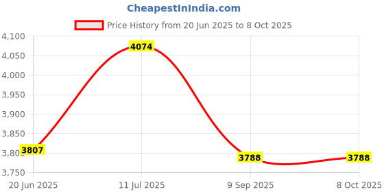 flipkart.com skyland 4Kva 140v Copper wounded Voltage Stabilizer for AC VOLTAGE STABILIZER skyland Price History Graph from 20 Jun 2025 to 8 Oct 2025