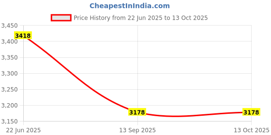 flipkart.com skyland 4Kva 140v Economy Voltage Stabilizer for AC VOLTAGE STABILIZER skyland Price History Graph from 22 Jun 2025 to 13 Oct 2025