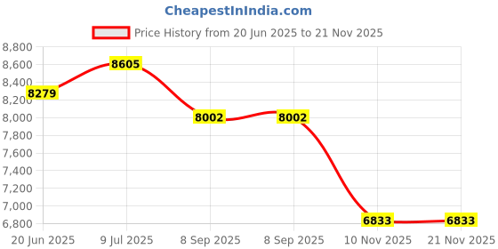 flipkart.com skyland SKYMAIN5KVA VOLTAGE STABILIZER skyland Price History Graph from 20 Jun 2025 to 21 Nov 2025