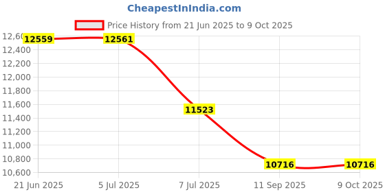 flipkart.com skylark 2775 SOLAR INVETER SINE WAVE Modified Sine Wave Inverter skylark Price History Graph from 21 Jun 2025 to 9 Oct 2025