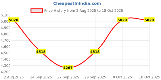 flipkart.com skylark international Clarinet German silver 13keys with case (Kaali Shenai) Clarinet skylark international Price History Graph from 2 Aug 2025 to 16 Oct 2025