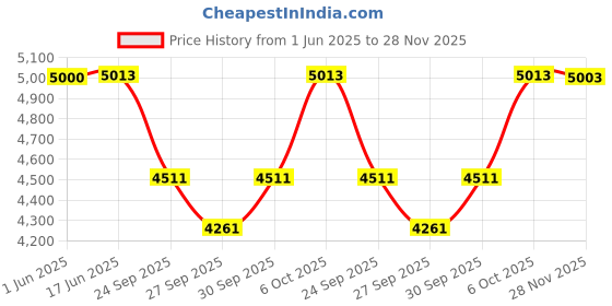 flipkart.com skylark international Skylark Musicals 14 Keys German Silver Kaali Shehnai/Clarinet with Case (Black) Clarinet skylark international Price History Graph from 1 Jun 2025 to 28 Nov 2025