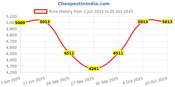 flipkart.com skylark international Skylark Musicals 14 Keys German Silver Kaali Shehnai/Clarinet with Case (Black) Clarinet skylark international Price History Graph from 1 Jun 2025 to 25 Oct 2025