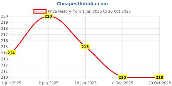 flipkart.com skylark Others Rectangular Sunglasses (Free Size) skylark Price History Graph from 1 Jun 2025 to 20 Oct 2025