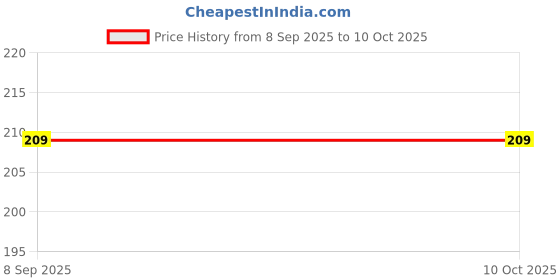 flipkart.com skylark UV Protection, Riding Glasses, Polarized Wayfarer Sunglasses (Free Size) skylark Price History Graph from 8 Sep 2025 to 10 Oct 2025