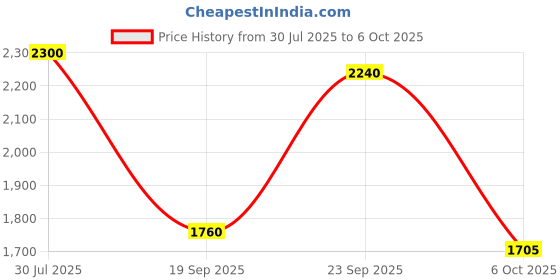 flipkart.com skyled 2200 W Induction Cooktop Touch Panel skyled Price History Graph from 30 Jul 2025 to 6 Oct 2025