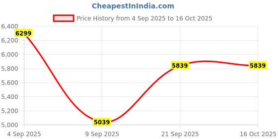 flipkart.com skyled 65 L Desert Air Cooler skyled Price History Graph from 4 Sep 2025 to 16 Oct 2025