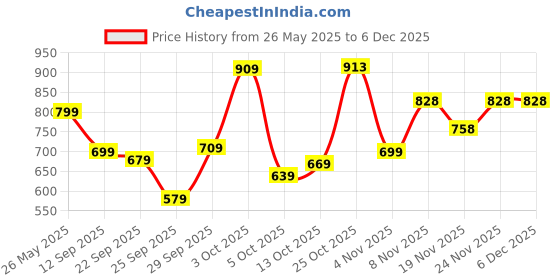 flipkart.com skylee Women Cotton Blend Kurta Pant Dupatta Set skylee Price History Graph from 26 May 2025 to 4 Dec 2025
