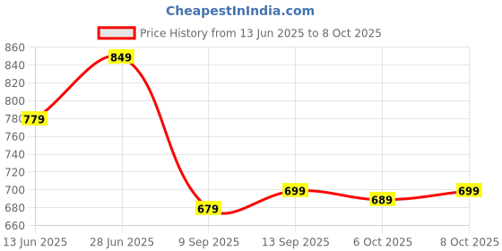 flipkart.com skylee Women Cotton Blend Kurta Pant Dupatta Set skylee Price History Graph from 13 Jun 2025 to 8 Oct 2025