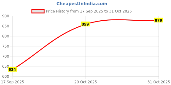 flipkart.com skylee Women Cotton Blend Kurta Pant Dupatta Set skylee Price History Graph from 17 Sep 2025 to 29 Oct 2025