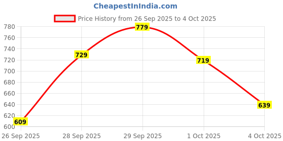 flipkart.com skylee Women Cotton Blend Kurta Pant Dupatta Set skylee Price History Graph from 26 Sep 2025 to 4 Oct 2025