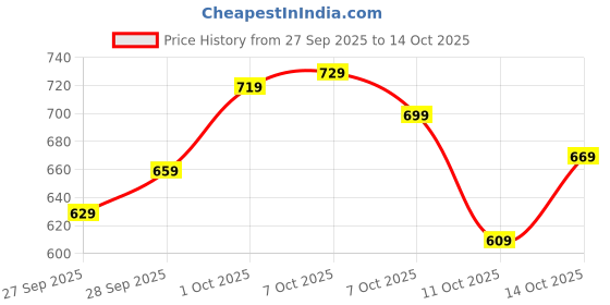 flipkart.com skylee Women Cotton Blend Kurta Pant Dupatta Set skylee Price History Graph from 27 Sep 2025 to 14 Oct 2025