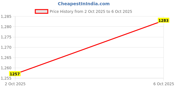 flipkart.com skylee Women Cotton Blend Kurta Pant Dupatta Set skylee Price History Graph from 2 Oct 2025 to 6 Oct 2025