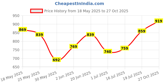 flipkart.com skylee Women Jacquard, Silk Blend Kurta Pant Dupatta Set skylee Price History Graph from 18 May 2025 to 27 Oct 2025