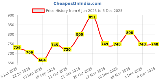 flipkart.com skylee Women Jacquard, Silk Blend Kurta Pant Dupatta Set skylee Price History Graph from 6 Jun 2025 to 5 Dec 2025