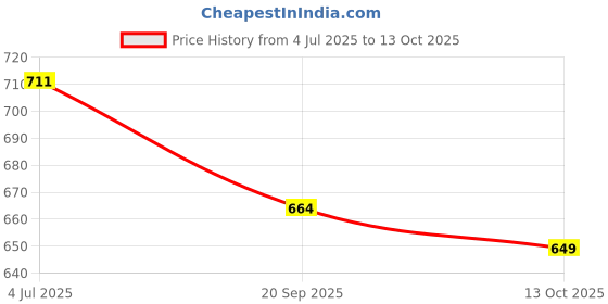 flipkart.com skylee Women Jacquard, Silk Blend Kurta Pant Dupatta Set skylee Price History Graph from 4 Jul 2025 to 13 Oct 2025