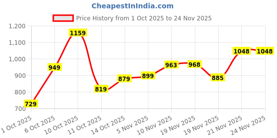 flipkart.com skylee Women Jacquard, Silk Blend Kurta Pant Dupatta Set skylee Price History Graph from 1 Oct 2025 to 21 Nov 2025
